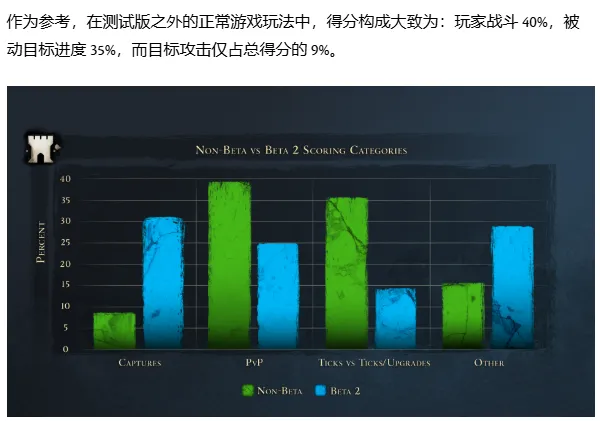 《激战2》世界之战模式大改