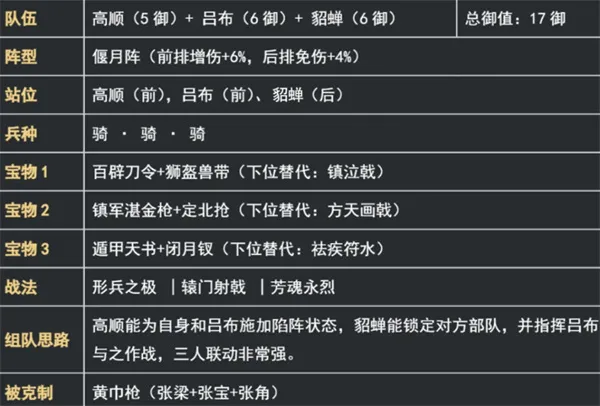 《新三国荣耀再起》吕布陷阵骑阵容搭配推荐