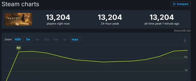 《轮回之兽》Steam评价多半差评