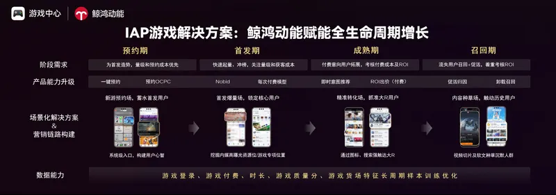《我的花园世界》鸿蒙游戏增长方案