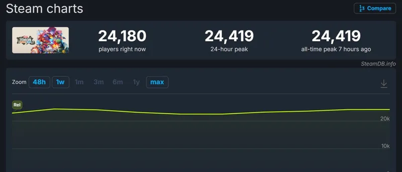 《漫威斗魂》Steam首发评价分歧