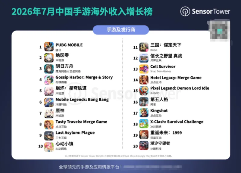 《GossipHarbor》7月出海表现亮眼