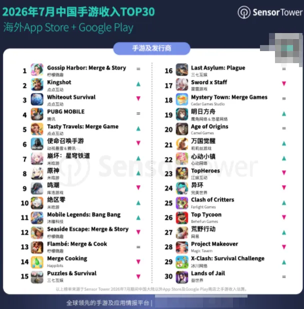 《GossipHarbor》7月出海表现亮眼