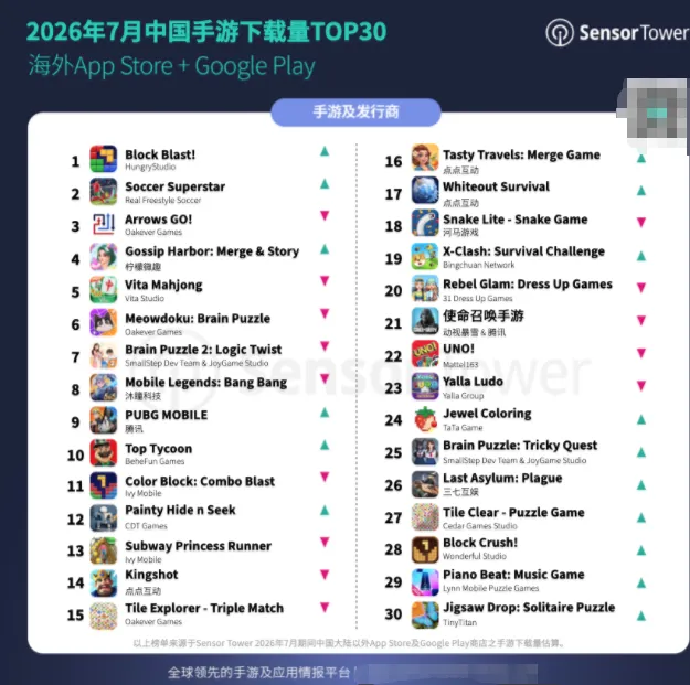 《GossipHarbor》7月出海表现亮眼