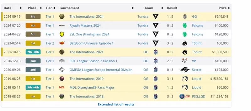 《DOTA2》Topson加盟LGD