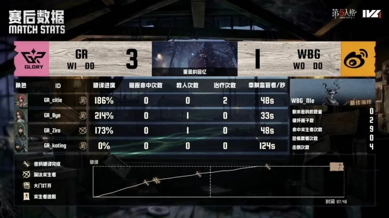 《第五人格》IVL夏季赛GR战胜北京WBG