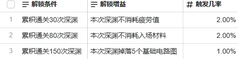 《DNF》奥拉寇的千海天探索支援玩法详解