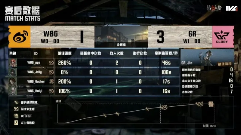 《第五人格》IVL夏季赛GR战胜北京WBG