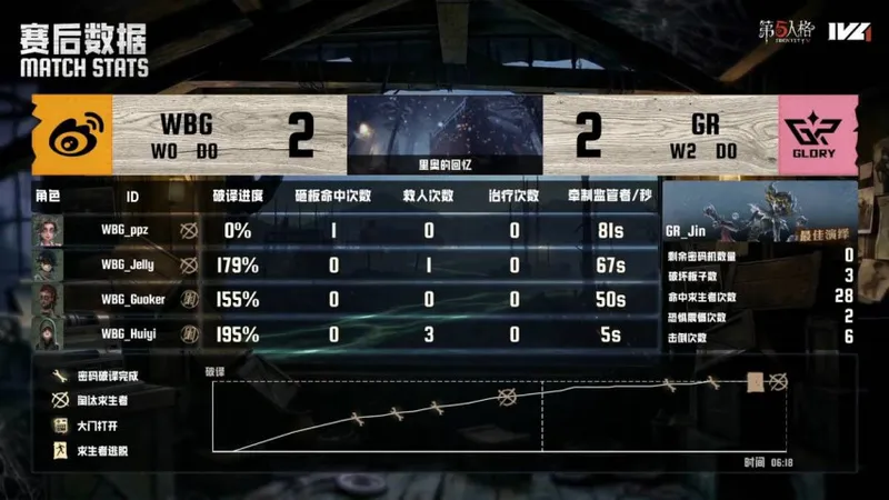 《第五人格》IVL夏季赛GR战胜北京WBG