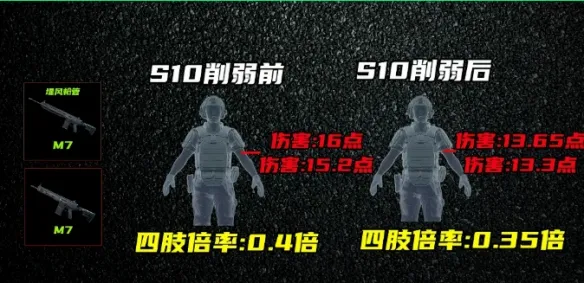 《三角洲行动》S10赛季M7改装攻略