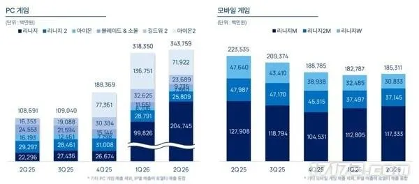 《天堂》IP游戏持续领跑