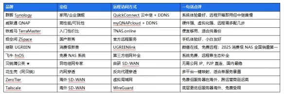 远程访问NAS全解析