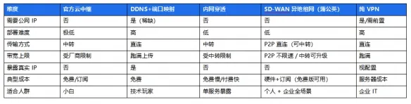 远程访问NAS全解析