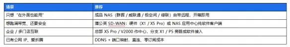 远程访问NAS全解析