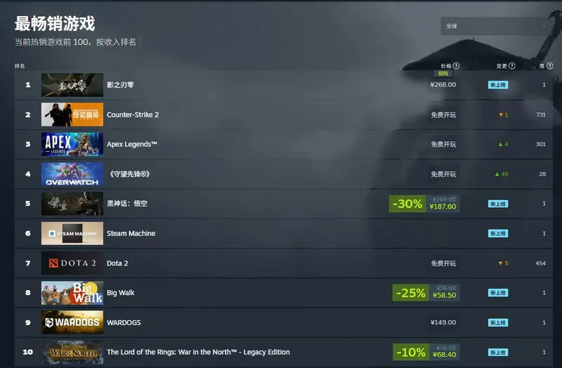 《影之刃零》预购火爆登顶Steam热销榜