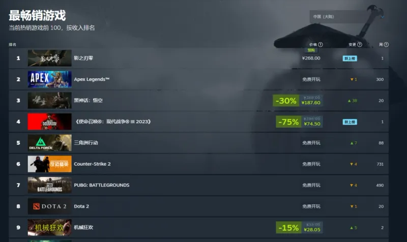 《影之刃零》预购火爆登顶Steam热销榜