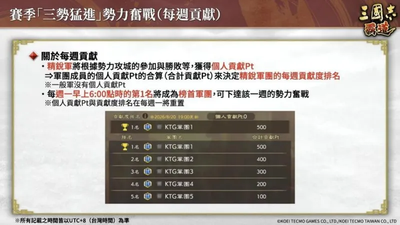 《三国志霸道》赛季三势猛进第三期开幕
