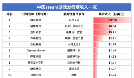 《永劫无间》国产游戏海外收入破12亿-网易游戏稳居Steam发行商榜首