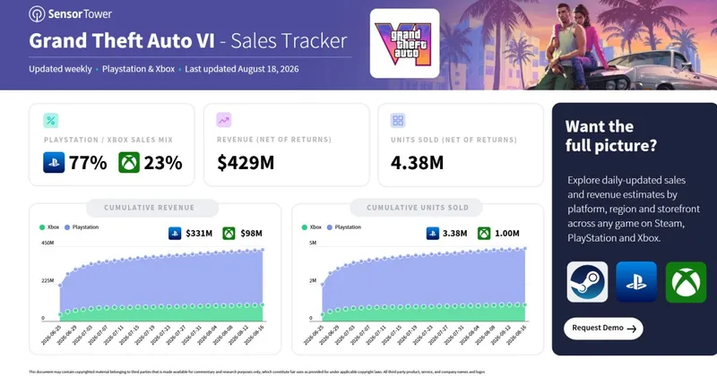 《GTA6》预购销量突破400万-PS5占比达77%