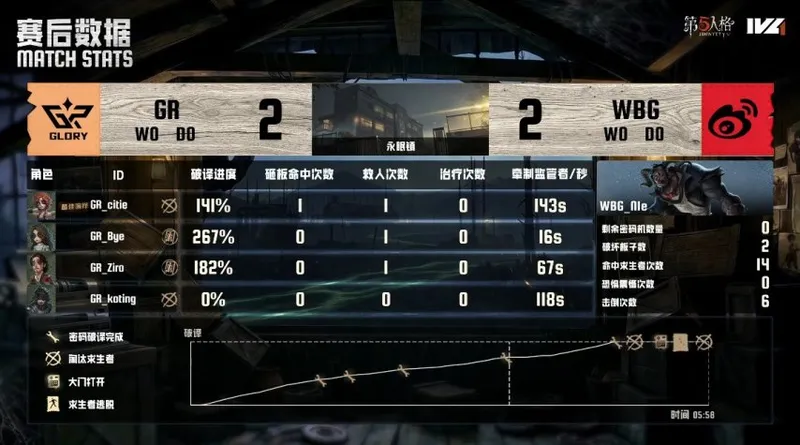 《第五人格》IVL夏季赛北京WBG力争四跑获胜