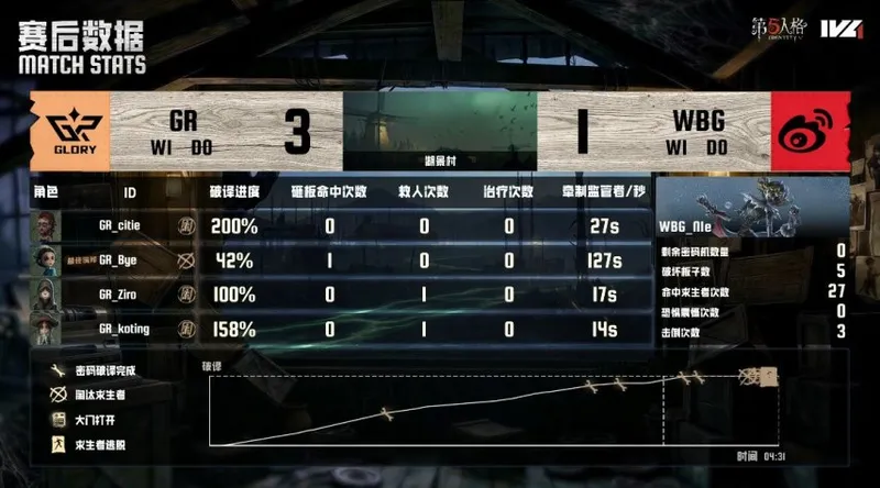 《第五人格》IVL夏季赛北京WBG力争四跑获胜