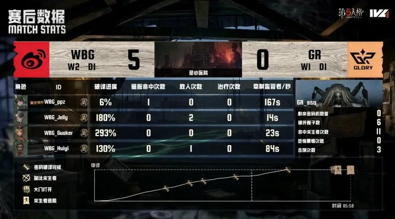 《第五人格》IVL夏季赛北京WBG力争四跑获胜