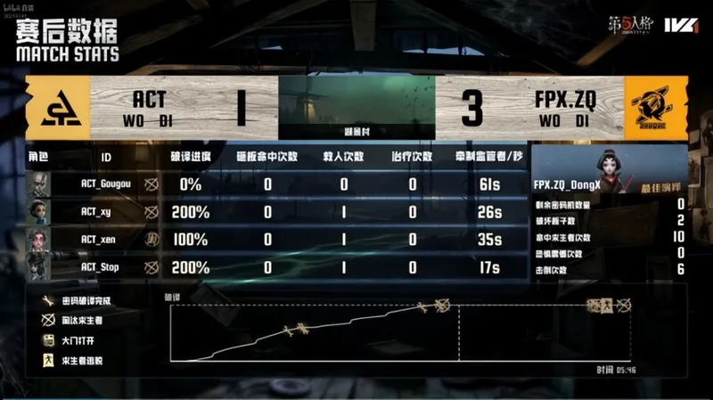 《第五人格》IVL夏季赛ACT梦之女巫三抓锁定胜局