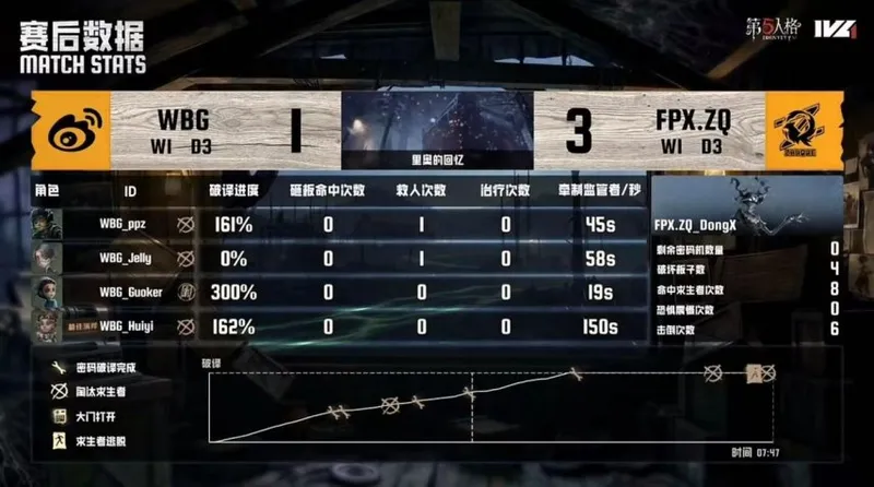 《第五人格》IVL夏季赛FPX.ZQ三抓终结北京WBG