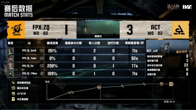 《第五人格》IVL夏季赛ACT梦之女巫三抓锁定胜局