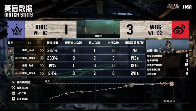 《第五人格》IVL夏季赛北京WBG战报