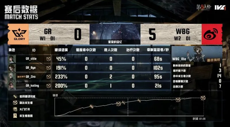 《第五人格》IVL夏季赛北京WBG力争四跑获胜