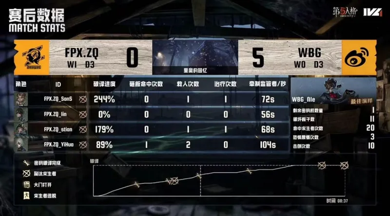 《第五人格》IVL夏季赛FPX.ZQ三抓终结北京WBG