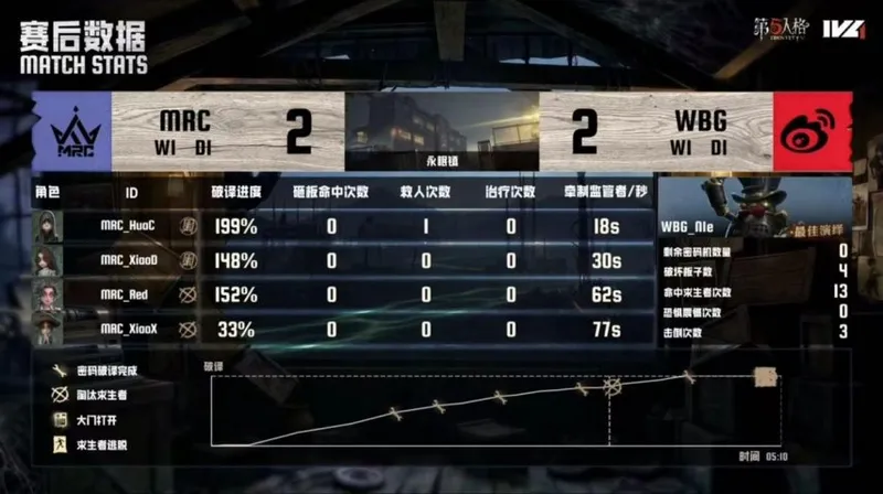 《第五人格》IVL夏季赛北京WBG战报
