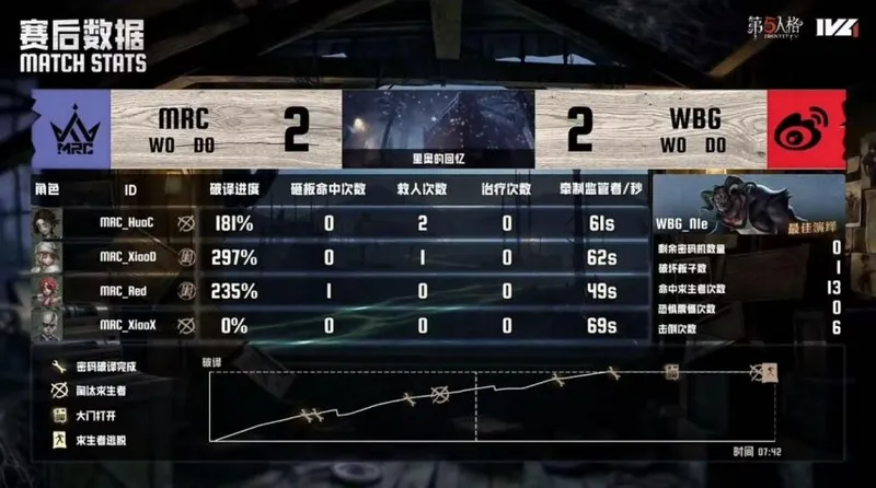 《第五人格》IVL夏季赛北京WBG战报