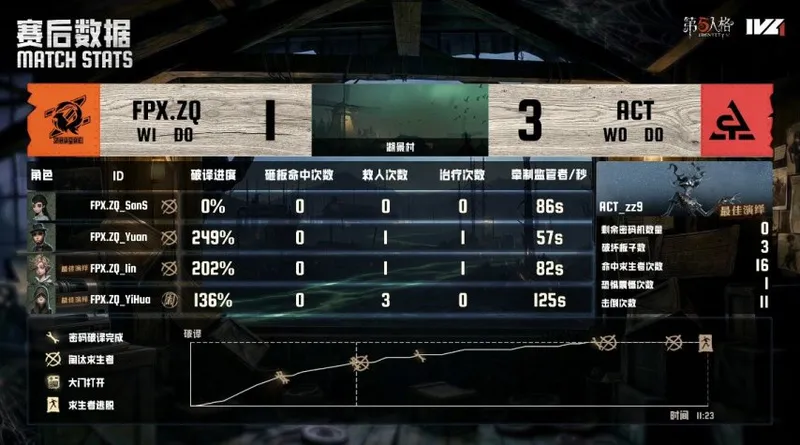 《第五人格》IVL夏季赛ACT战队夺冠