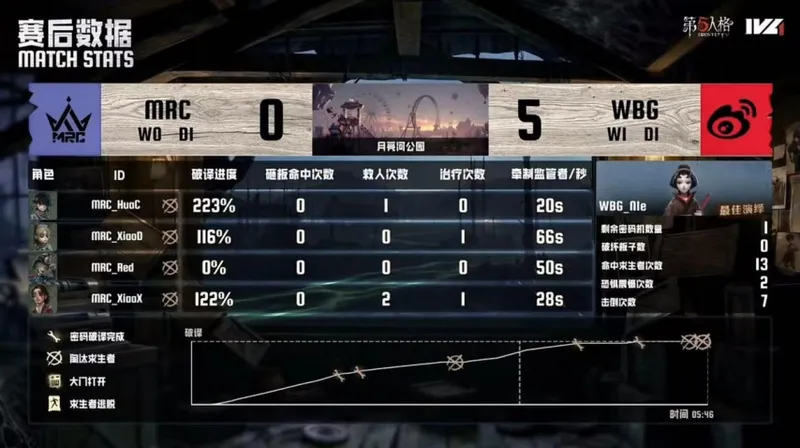 《第五人格》IVL夏季赛北京WBG战报