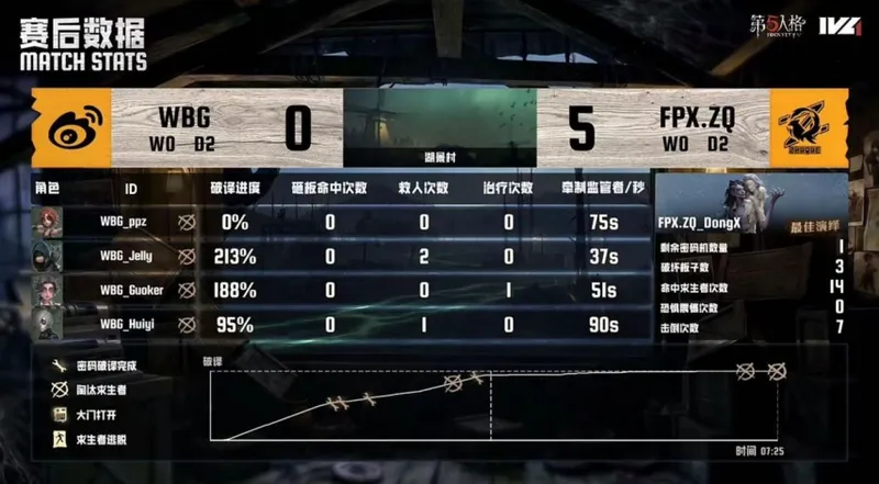 《第五人格》IVL夏季赛FPX.ZQ三抓终结北京WBG