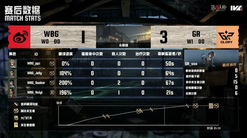 《第五人格》IVL夏季赛北京WBG力争四跑获胜