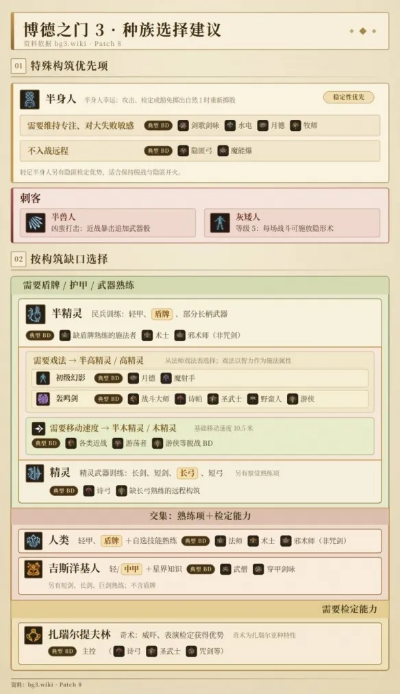 《博德之门3》开卡种族选择-前期角色创建思路解析