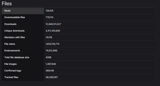 《老滚5》Mod下载超128亿