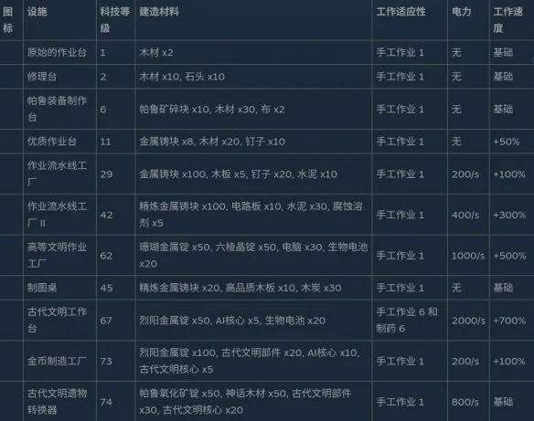 《幻兽帕鲁》全制作设施数据详解-提升基地生产效率指南
