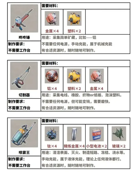 《呼吸边缘2》物品全解析