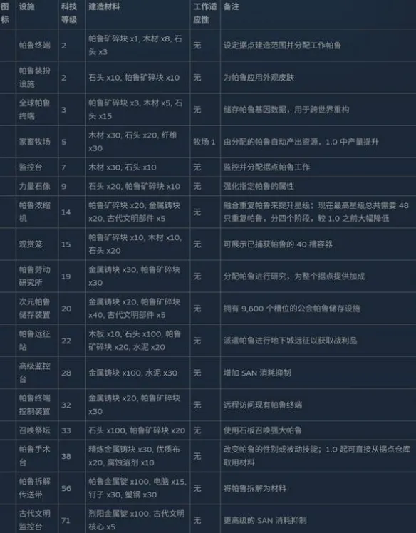 《幻兽帕鲁》全制作设施数据详解