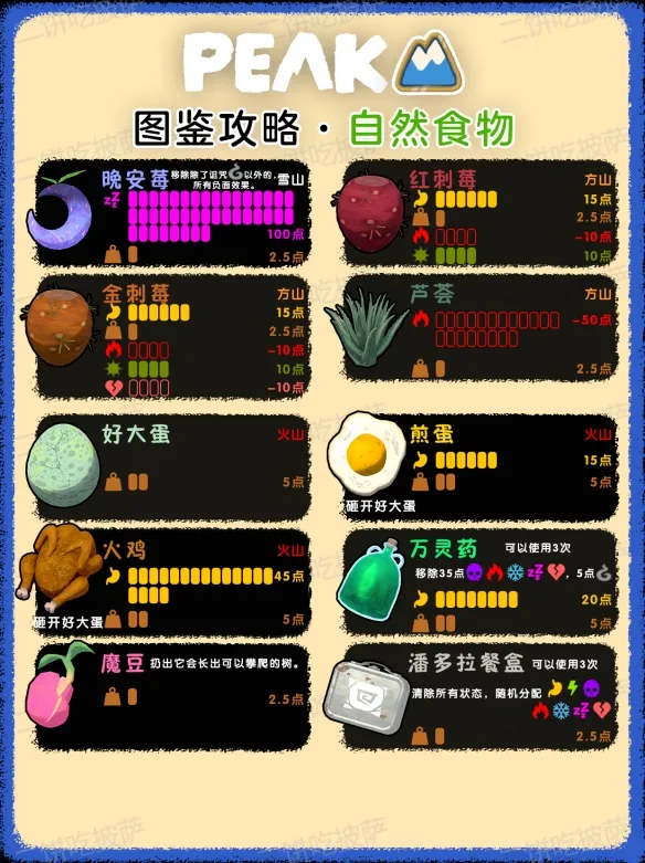 《PEAK》全食物效果详解