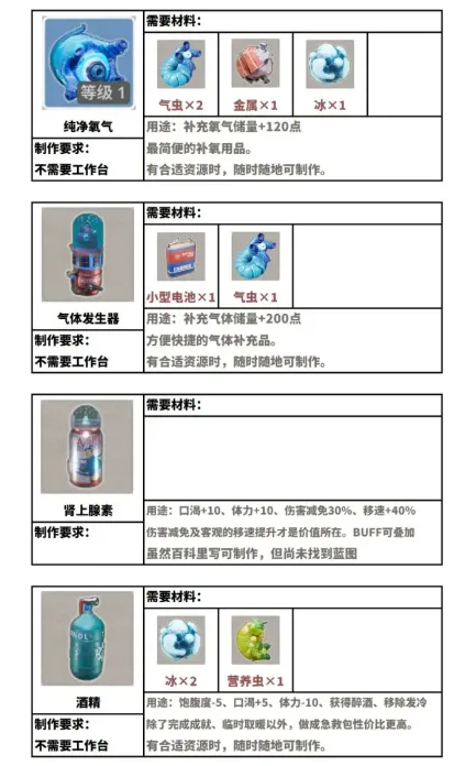 《呼吸边缘2》物品全解析