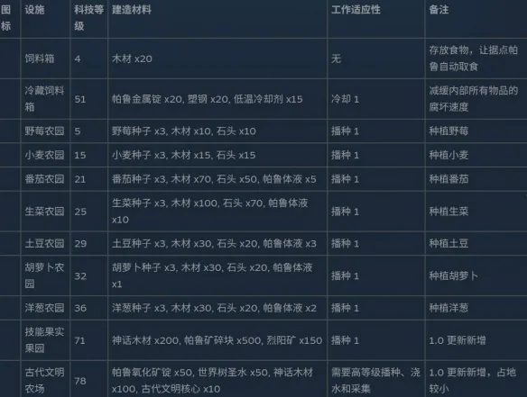《幻兽帕鲁》全制作设施数据详解