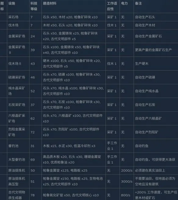 《幻兽帕鲁》全制作设施数据详解