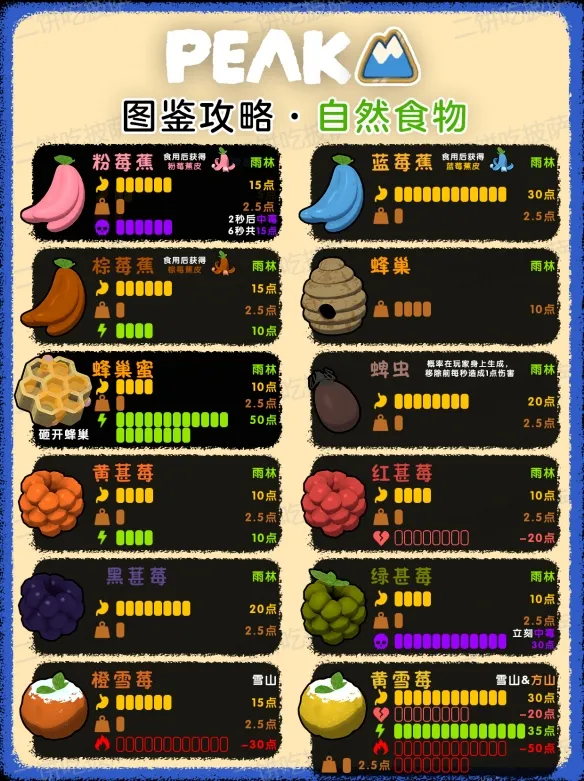 《PEAK》全食物效果详解