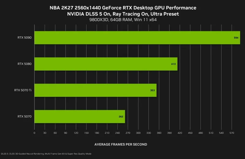 《NBA2K27》DLSS5将于9月4日上线
