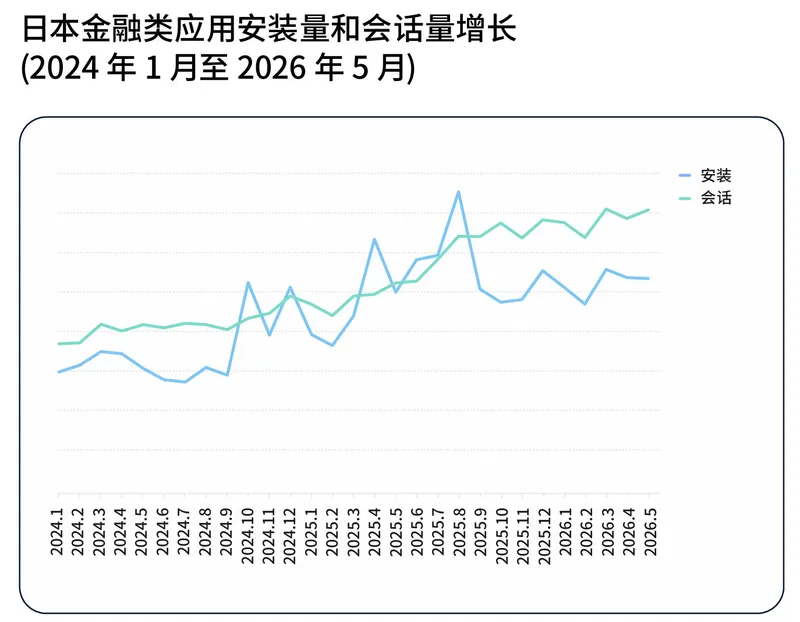 《2026年日本移动应用趋势报告》